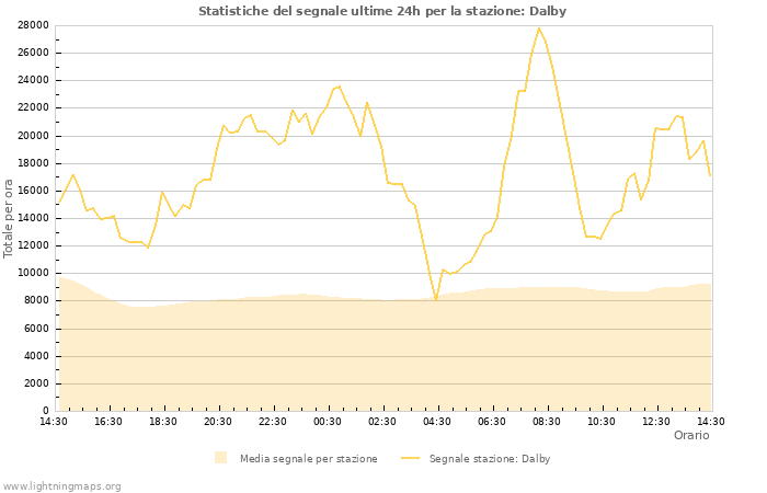 Grafico: Statistiche del segnale