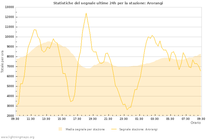 Grafico: Statistiche del segnale