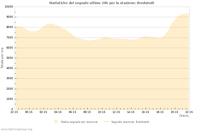 Grafico: Statistiche del segnale