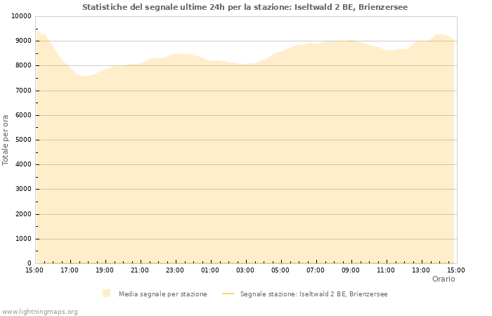 Grafico: Statistiche del segnale