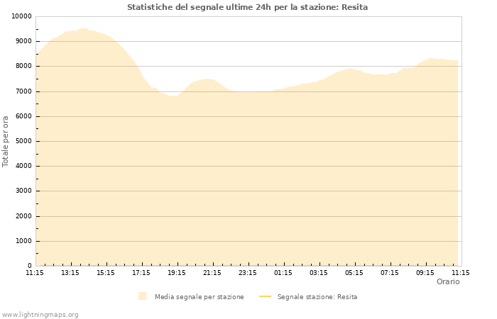 Grafico: Statistiche del segnale