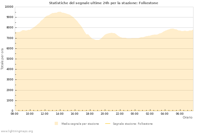 Grafico: Statistiche del segnale