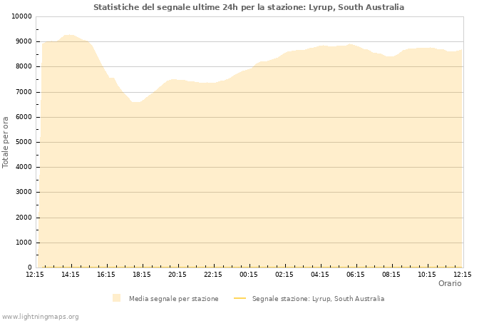 Grafico: Statistiche del segnale