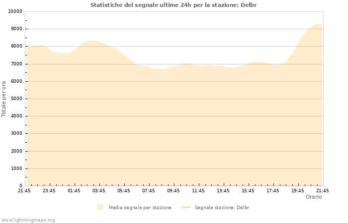 Grafico: Statistiche del segnale