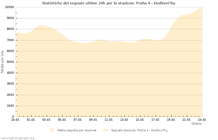 Grafico: Statistiche del segnale