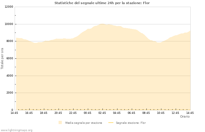 Grafico: Statistiche del segnale