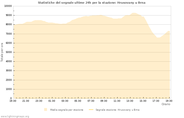 Grafico: Statistiche del segnale