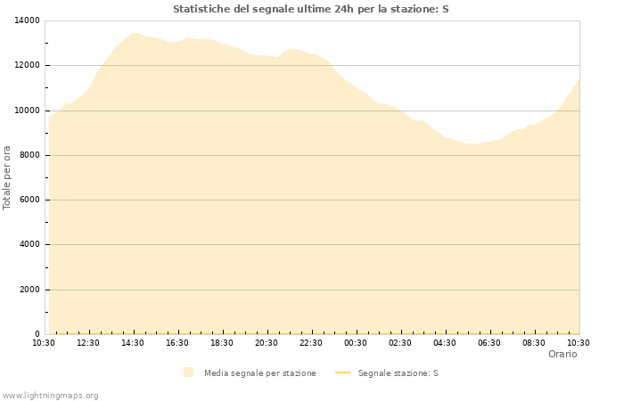 Grafico: Statistiche del segnale