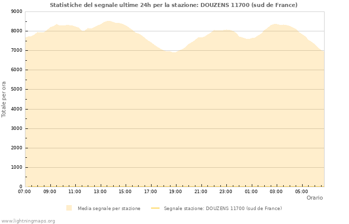 Grafico: Statistiche del segnale