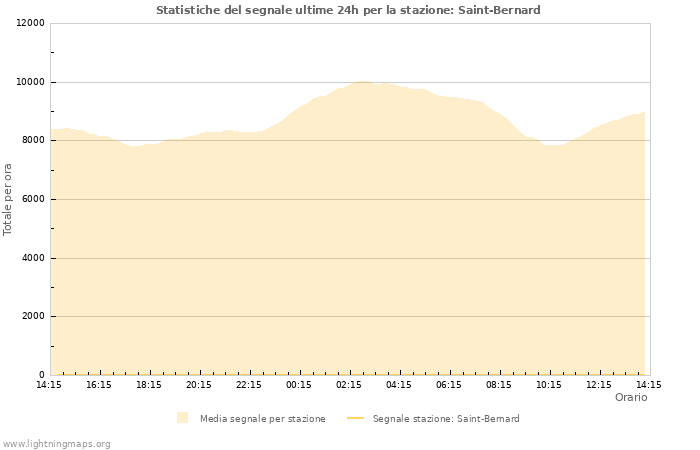 Grafico: Statistiche del segnale