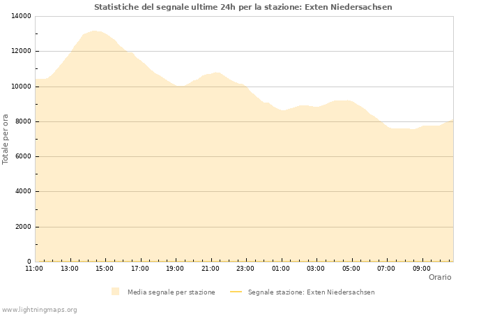 Grafico: Statistiche del segnale