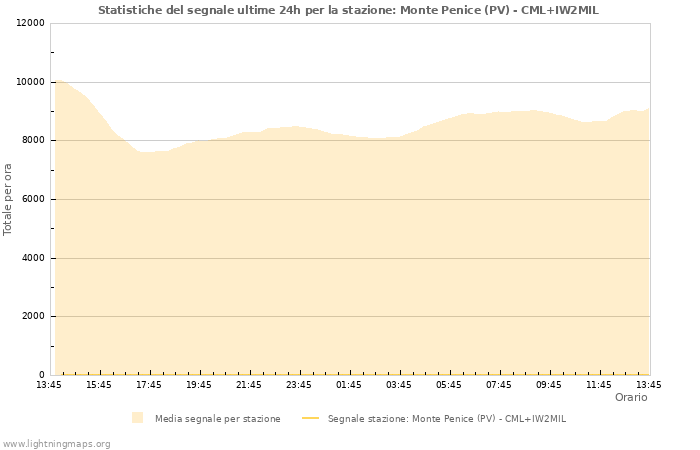 Grafico: Statistiche del segnale