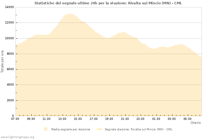 Grafico: Statistiche del segnale