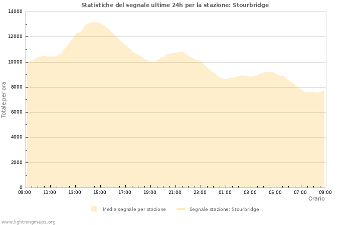 Grafico: Statistiche del segnale