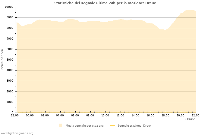 Grafico: Statistiche del segnale