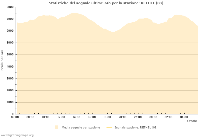 Grafico: Statistiche del segnale