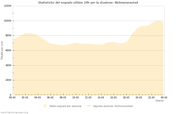 Grafico: Statistiche del segnale