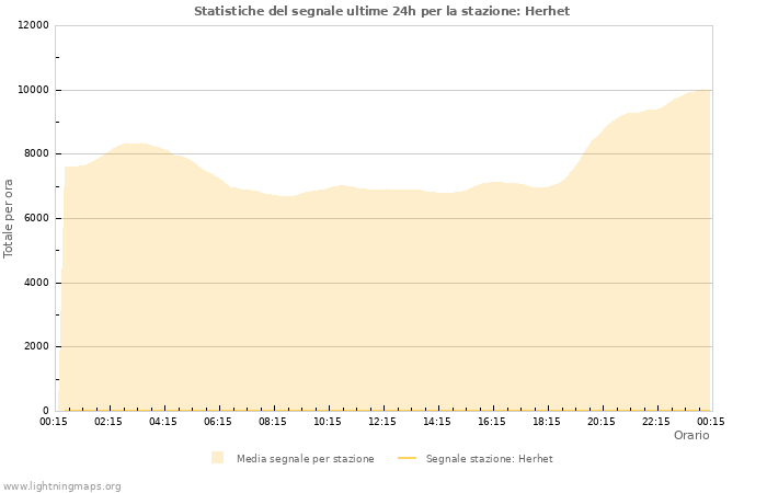 Grafico: Statistiche del segnale