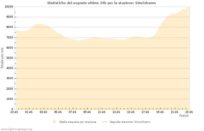 Grafico: Statistiche del segnale