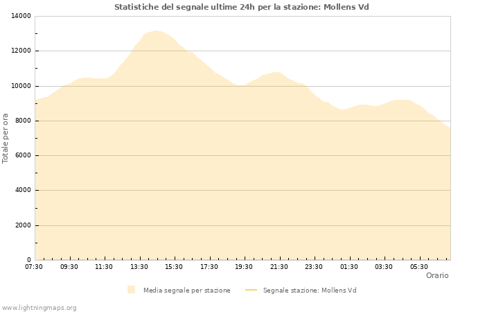 Grafico: Statistiche del segnale