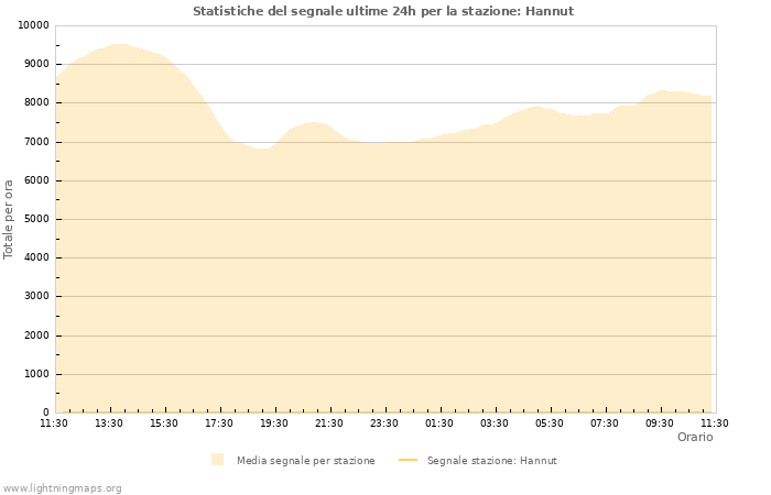 Grafico: Statistiche del segnale