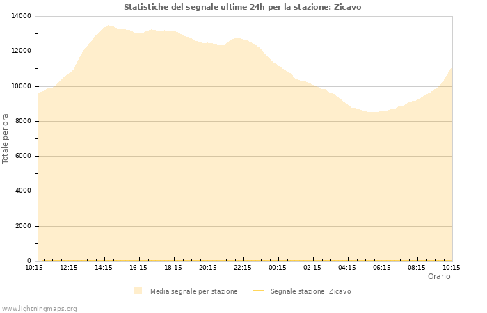 Grafico: Statistiche del segnale