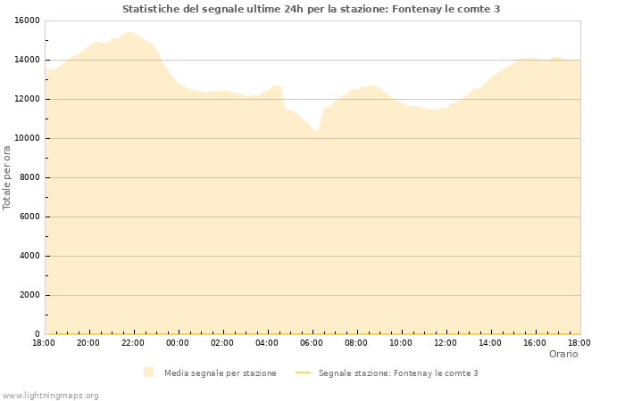 Grafico: Statistiche del segnale