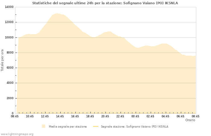 Grafico: Statistiche del segnale