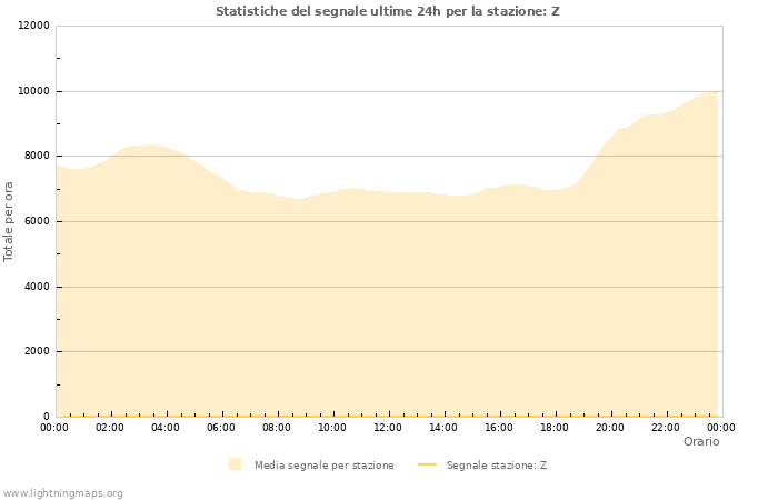 Grafico: Statistiche del segnale