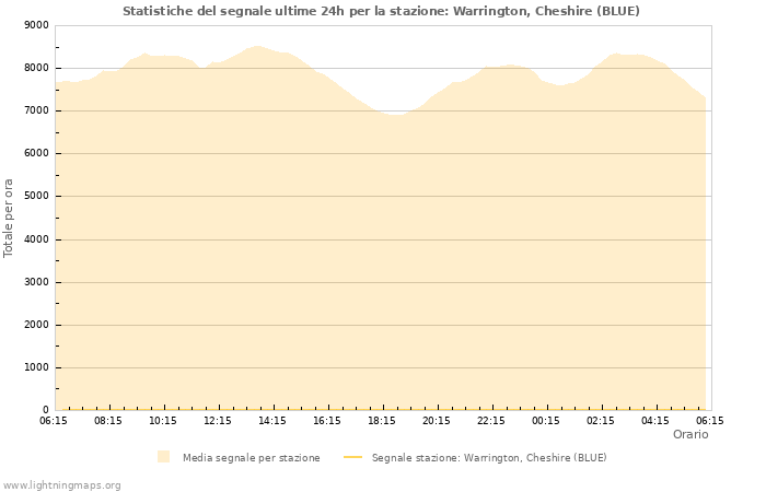 Grafico: Statistiche del segnale