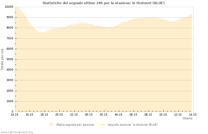 Grafico: Statistiche del segnale