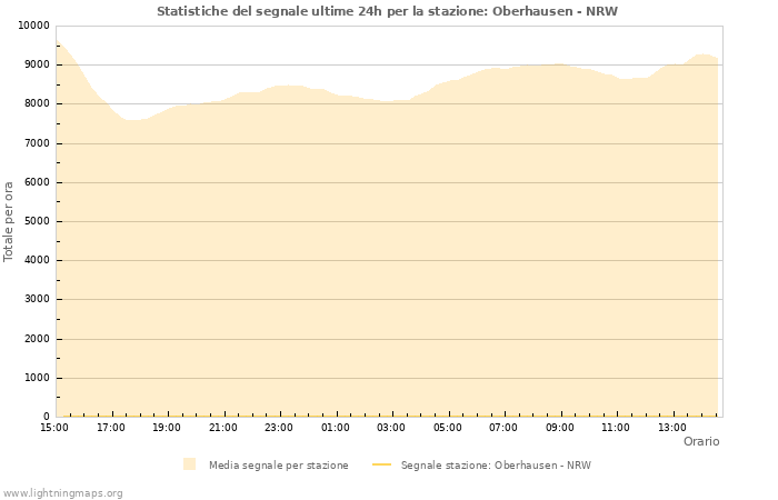 Grafico: Statistiche del segnale