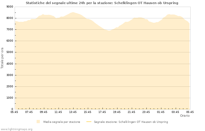 Grafico: Statistiche del segnale