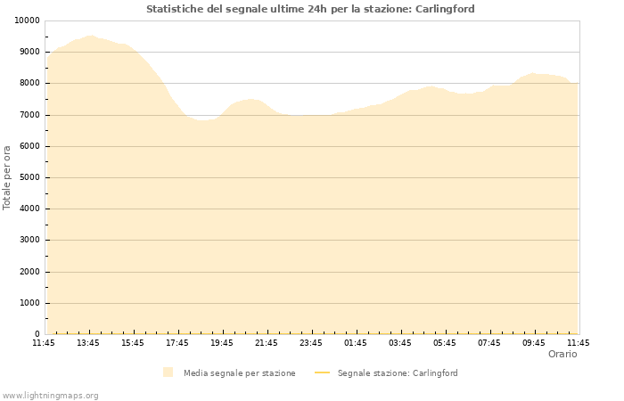 Grafico: Statistiche del segnale