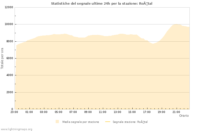 Grafico: Statistiche del segnale