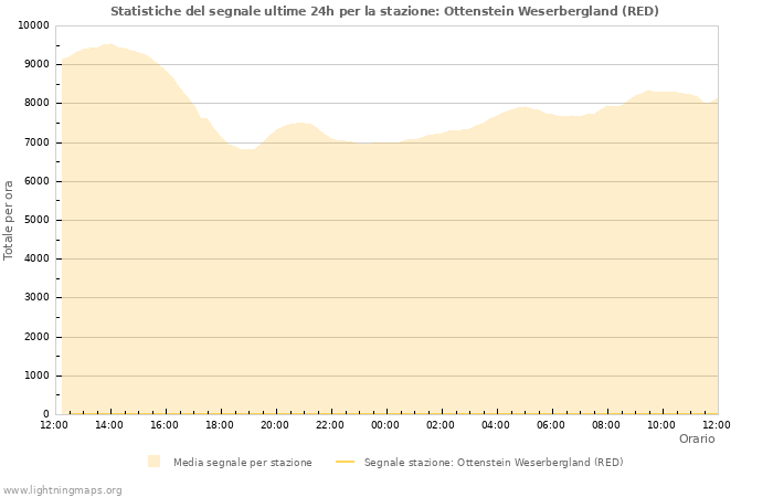 Grafico: Statistiche del segnale