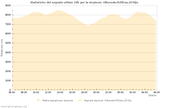 Grafico: Statistiche del segnale