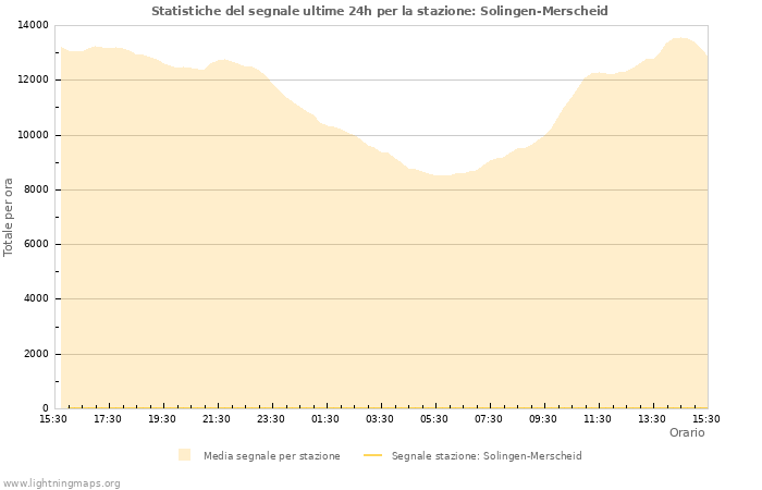 Grafico: Statistiche del segnale