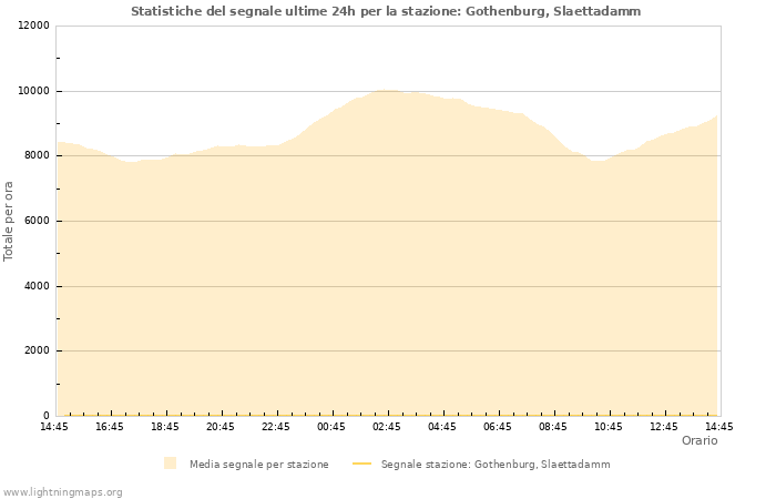 Grafico: Statistiche del segnale