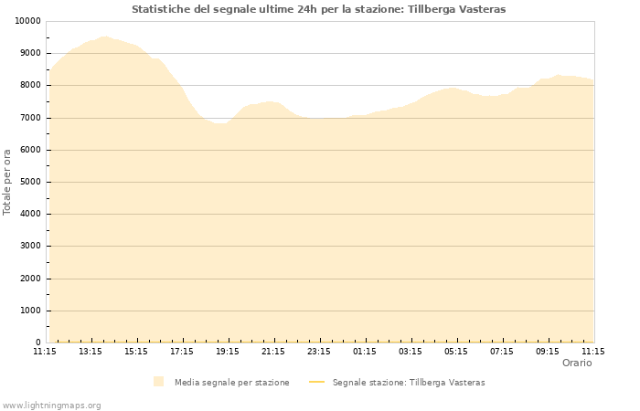 Grafico: Statistiche del segnale