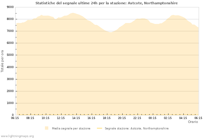 Grafico: Statistiche del segnale