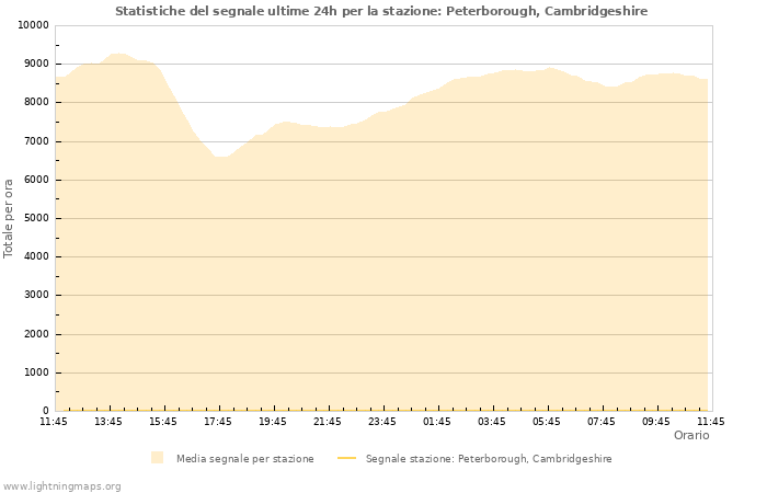 Grafico: Statistiche del segnale