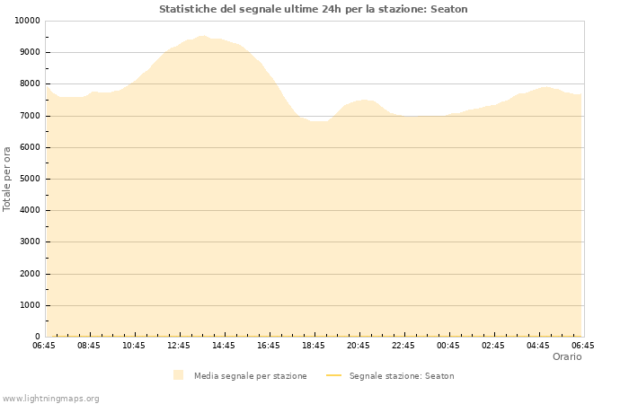 Grafico: Statistiche del segnale