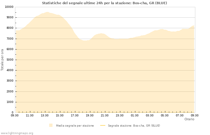 Grafico: Statistiche del segnale