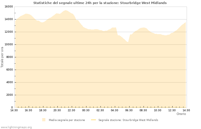 Grafico: Statistiche del segnale