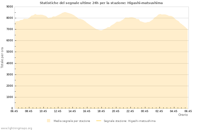 Grafico: Statistiche del segnale