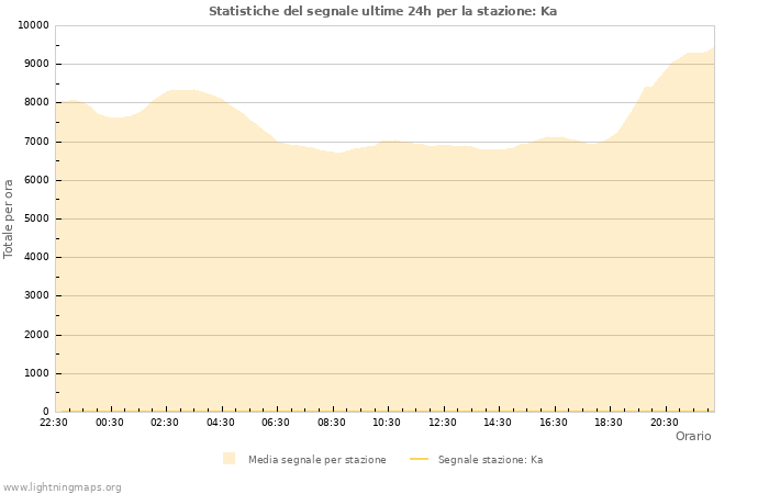 Grafico: Statistiche del segnale