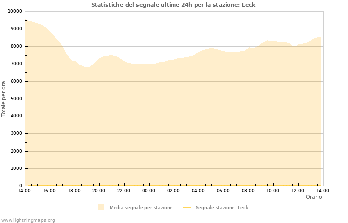 Grafico: Statistiche del segnale