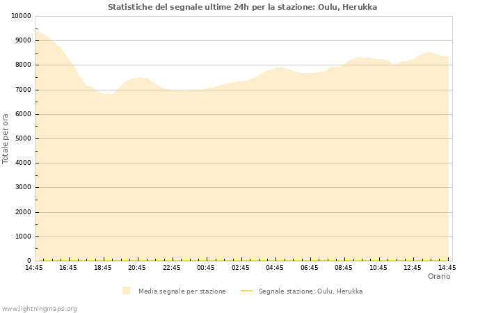 Grafico: Statistiche del segnale