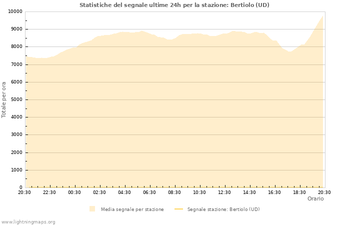 Grafico: Statistiche del segnale